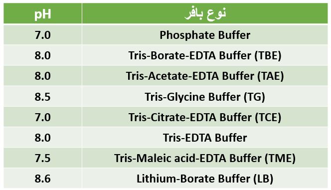 بافر الکتروفورز و pH مورد استفاده